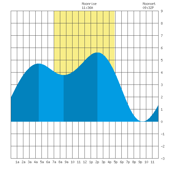 Point Richmond tide chart for Tuesday, November 25, 2025