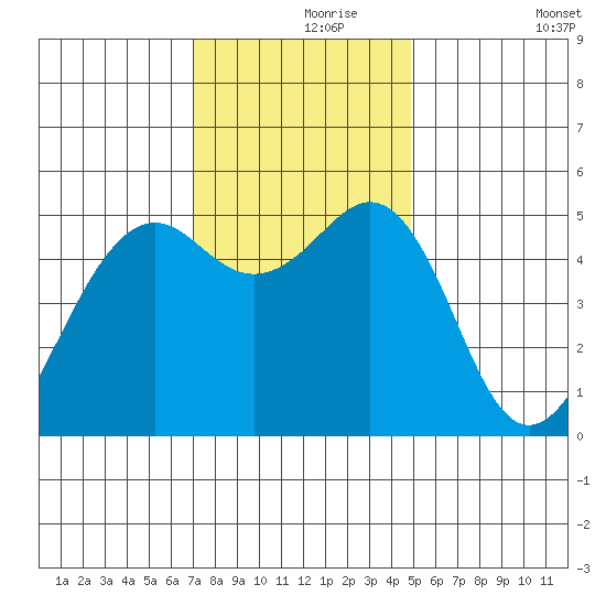Point Richmond tide chart for Wednesday, November 26, 2025
