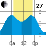 Point Richmond tide chart for Thursday, November 27, 2025