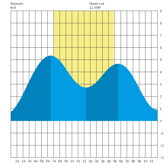 Point Richmond tide chart for Friday, November 28, 2025
