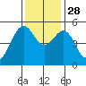 Point Richmond tide chart for Friday, November 28, 2025