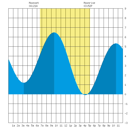 Point Richmond tide chart for Monday, November 3, 2025