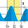 Point Richmond tide chart for Monday, November 3, 2025