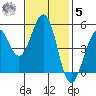 Point Richmond tide chart for Wednesday, November 5, 2025