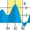Point Richmond tide chart for Friday, November 7, 2025