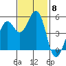 Point Richmond tide chart for Saturday, November 8, 2025