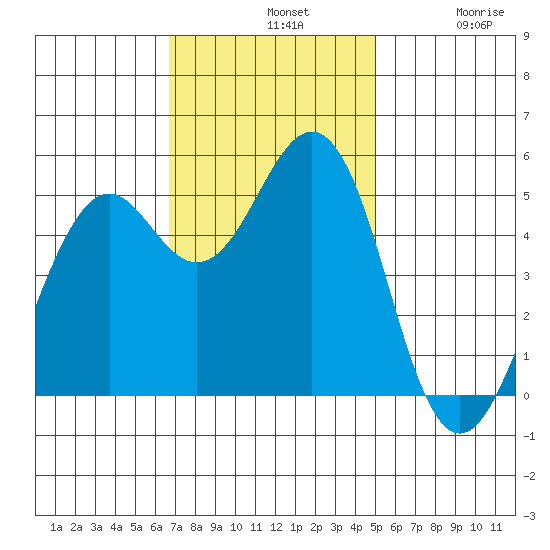 Point Richmond tide chart for Sunday, November 9, 2025