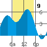 Point Richmond tide chart for Sunday, November 9, 2025