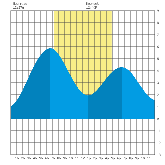 Point Richmond tide chart for Friday, December 12, 2025