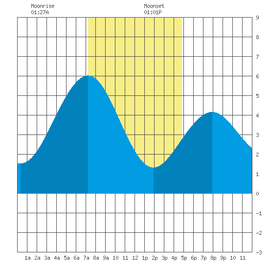 Point Richmond tide chart for Saturday, December 13, 2025