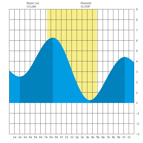 Point Richmond tide chart for Monday, December 15, 2025