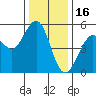 Point Richmond tide chart for Tuesday, December 16, 2025