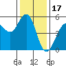 Point Richmond tide chart for Wednesday, December 17, 2025