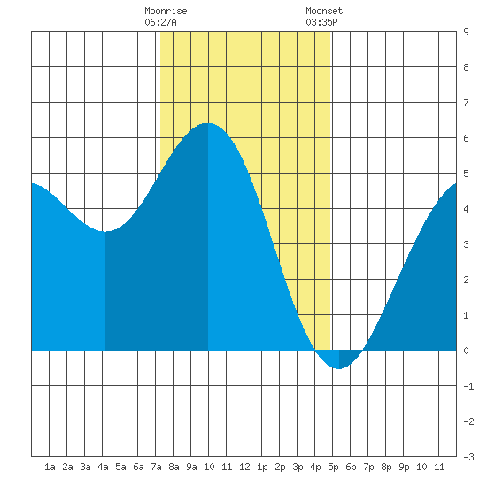 Point Richmond tide chart for Thursday, December 18, 2025