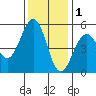 Point Richmond tide chart for Monday, December 1, 2025