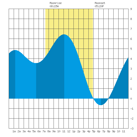 Point Richmond tide chart for Saturday, December 20, 2025