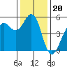 Point Richmond tide chart for Saturday, December 20, 2025