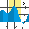 Point Richmond tide chart for Sunday, December 21, 2025