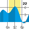 Point Richmond tide chart for Monday, December 22, 2025