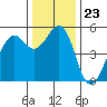 Point Richmond tide chart for Tuesday, December 23, 2025