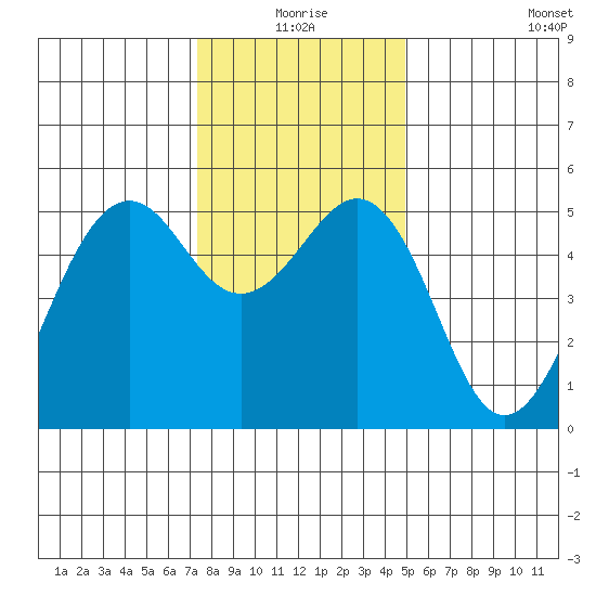 Point Richmond tide chart for Thursday, December 25, 2025