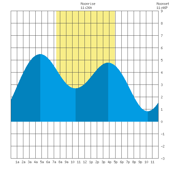 Point Richmond tide chart for Friday, December 26, 2025