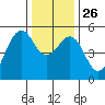 Point Richmond tide chart for Friday, December 26, 2025