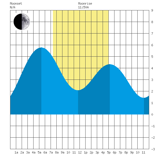 Point Richmond tide chart for Saturday, December 27, 2025