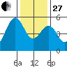 Point Richmond tide chart for Saturday, December 27, 2025