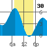 Point Richmond tide chart for Tuesday, December 30, 2025