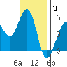 Point Richmond tide chart for Wednesday, December 3, 2025