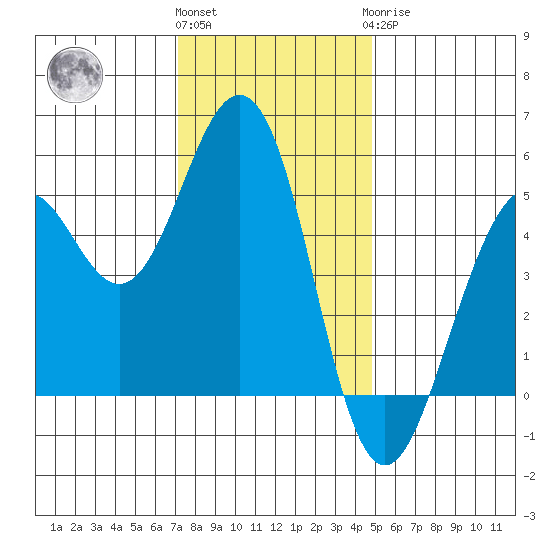 Point Richmond tide chart for Thursday, December 4, 2025
