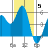 Point Richmond tide chart for Friday, December 5, 2025
