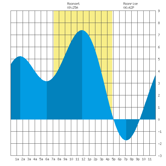Point Richmond tide chart for Saturday, December 6, 2025