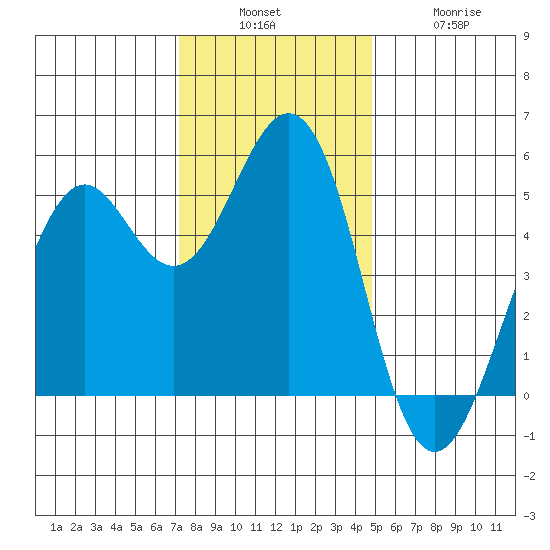 Point Richmond tide chart for Sunday, December 7, 2025