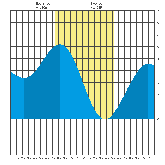 Point Richmond tide chart for Wednesday, January 14, 2026