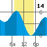 Point Richmond tide chart for Wednesday, January 14, 2026