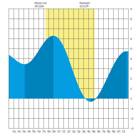 Point Richmond tide chart for Thursday, January 15, 2026