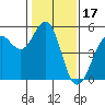 Point Richmond tide chart for Saturday, January 17, 2026