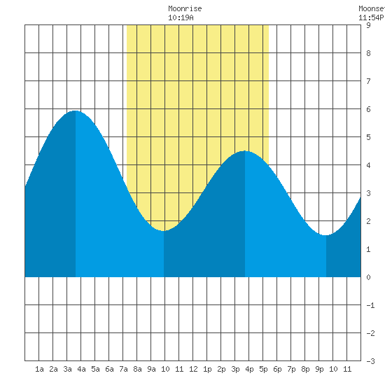 Point Richmond tide chart for Saturday, January 24, 2026