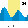 Point Richmond tide chart for Saturday, January 24, 2026