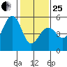 Point Richmond tide chart for Sunday, January 25, 2026