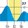 Point Richmond tide chart for Tuesday, January 27, 2026