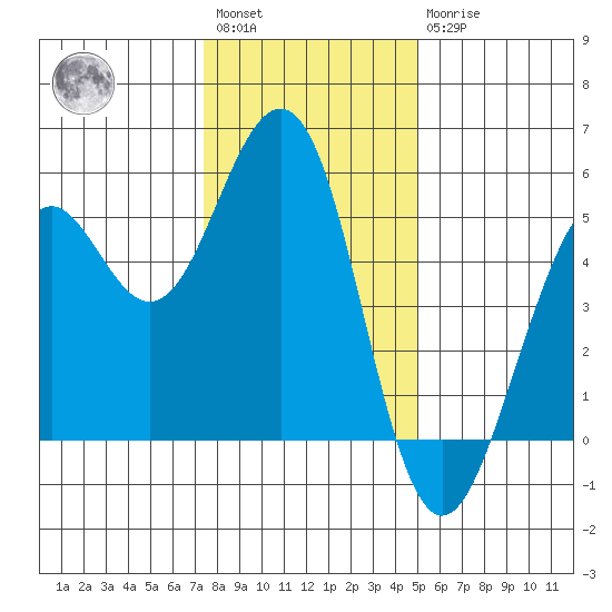Point Richmond tide chart for Saturday, January 3, 2026