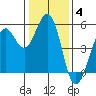 Point Richmond tide chart for Sunday, January 4, 2026