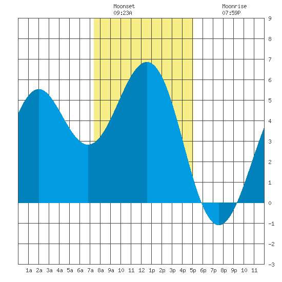 Point Richmond tide chart for Monday, January 5, 2026