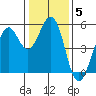 Point Richmond tide chart for Monday, January 5, 2026