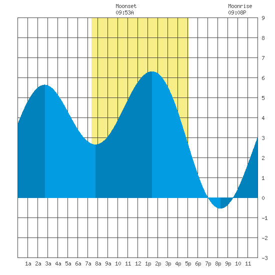 Point Richmond tide chart for Tuesday, January 6, 2026