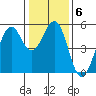 Point Richmond tide chart for Tuesday, January 6, 2026