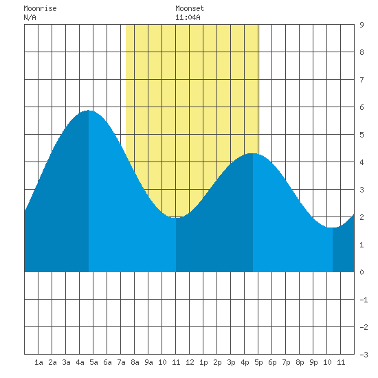 Point Richmond tide chart for Friday, January 9, 2026